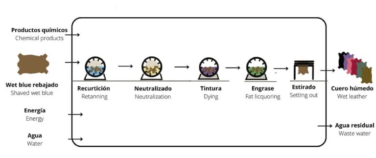 4. Recurtición - Tintura - Engrase